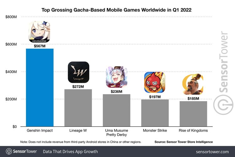 Daftar game gacha mobile yang berhasil meraih pendapatan tertinggi di kuartal-I 2022.
