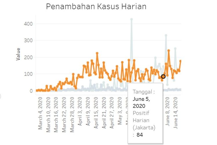 Grafik kasus baru Covid-19 selama dua pekan PSBB transisi di Jakarta, 5-18 Juni 2020, masih fluktuatif. Grafik belum melandai.