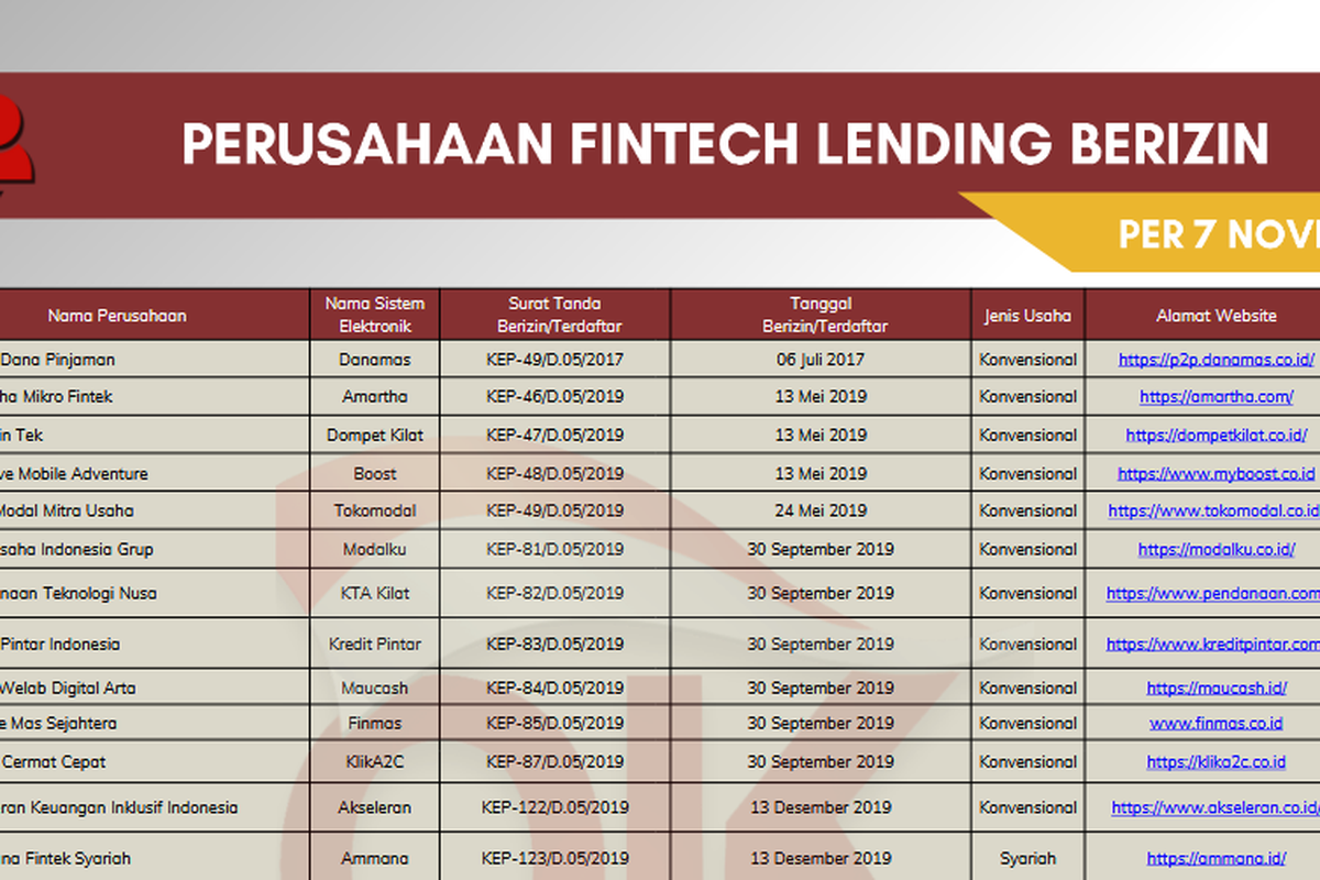 Update Daftar 95 Pinjol Resmi OJK November 2025: Cek Legalitas Sebelum Pinjam