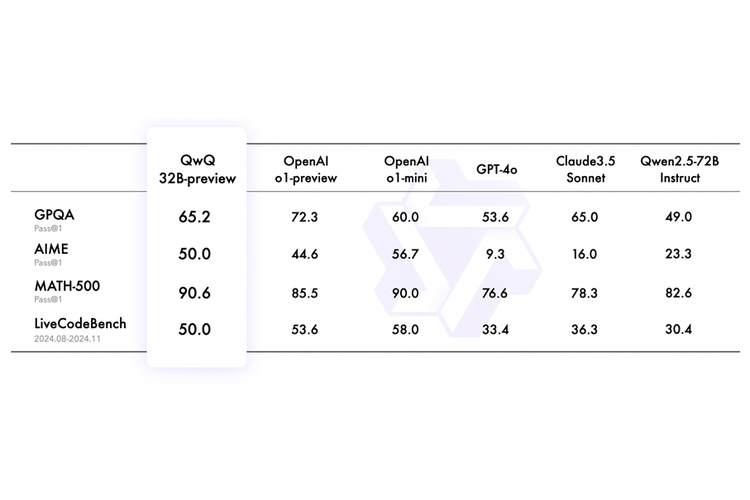 Perbandingan benchmark model AI Alibaba QwQ-32B-Preview dengan model AI lain