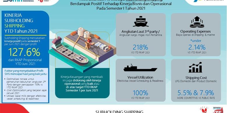 Pasca-Restrukturisasi, PT PIS Catatkan Laba Semester 1 2021 Sebesar 127,6 Persen - Vimarsana News