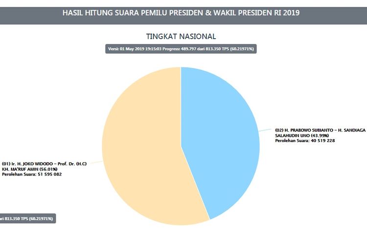 Situng KPU untuk Pilpres, data 60,07 persen pada Rabu (1/5/2019). 