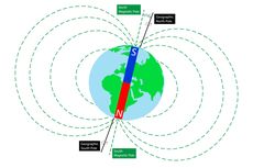 Teori Kemagnetan Bumi dan Gaya Lorentz