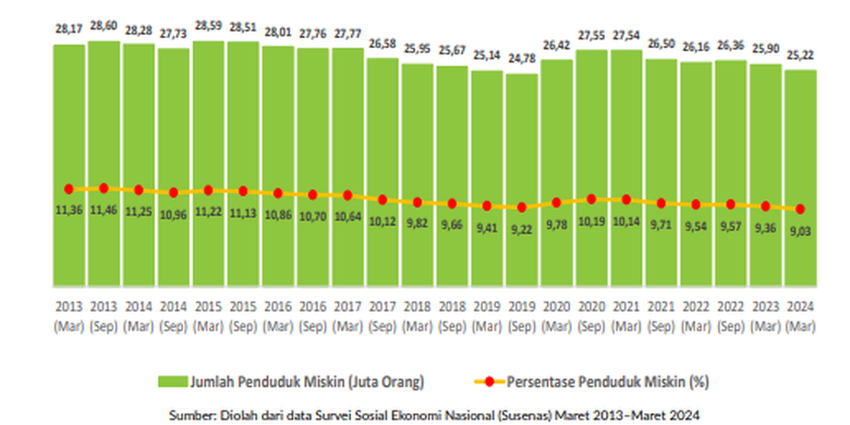 10 Provinsi Termiskin Di Indonesia 2024, Papua Mendominasi