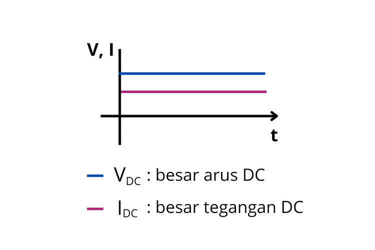 Grafik arus dan tegangan DC terhadap waktu