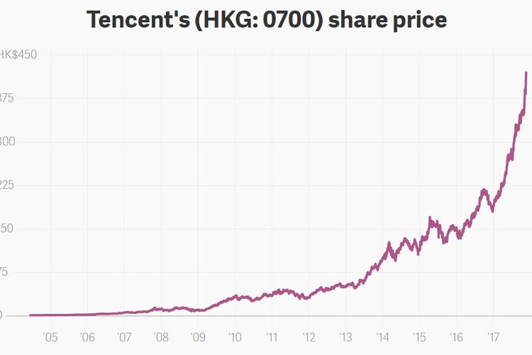 Lonjakan Saham Tencent