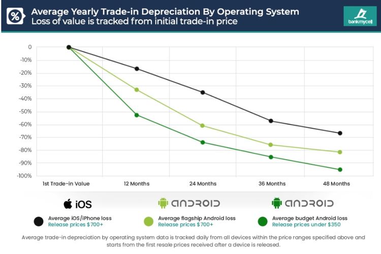 Grafik penurunan harga jual ponsel Android dan iPhone