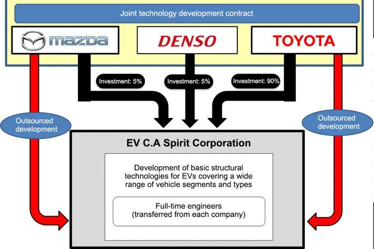 Aliansi Toyota dengan Mazda dan Denso untuk kembangkan mobil listrik.