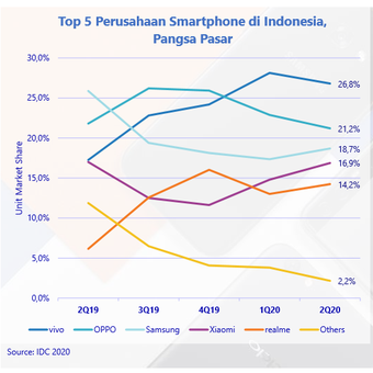 Grafik pangsa pasar 5 besar pabrikan smartphone di Indonesia pada Q2-2020 versi IDC.