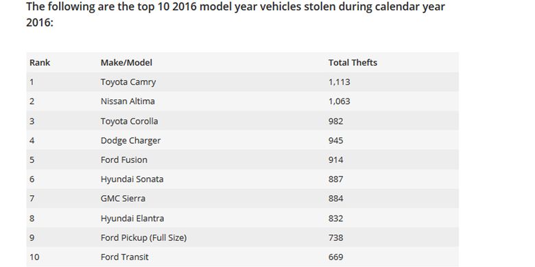 10 mobil lansiran 2016 yang sering dicuri