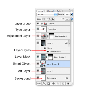 Ilustrasi layer pada Adobe Photoshop