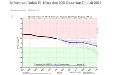 Tahun 2020, BMKG Prediksi Tak Ada Anomali Iklim