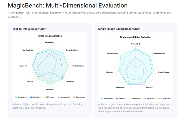 ByteDance mengeklaim hasil benchmark untuk kualitas gambar dan pengeditan Seedream 4.0 hampir mendekati AI populer buatan OpenAI, ChatGPT-4.0.