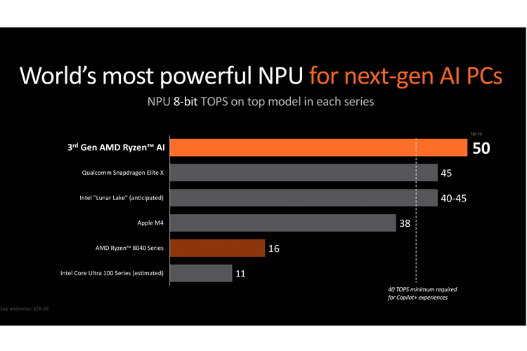 Ilustrasi perforna NPU di AMD Ryzen AI 300 Series.