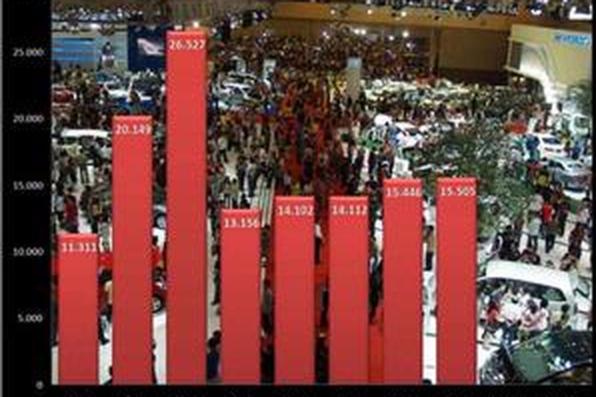 Grafik pengunjung IIMS 2009 selama dari 24 - 31 Juli.