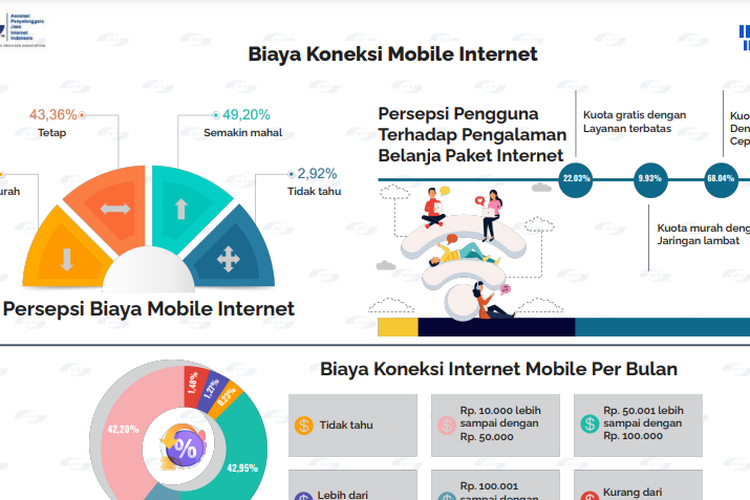 Ilustrasi data biaya koneksi internet per bulan pengguna internet Indonesia di 2023.