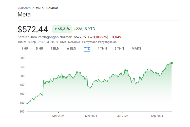 Harga saham Meta meroket 65,31 persen year-to-date (YTD).