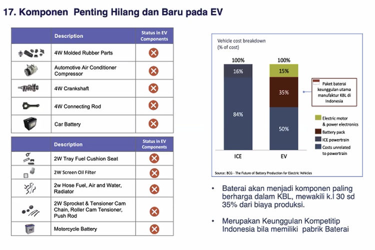 Komponen penting yang hilang dan baru pada kendaraan listrik