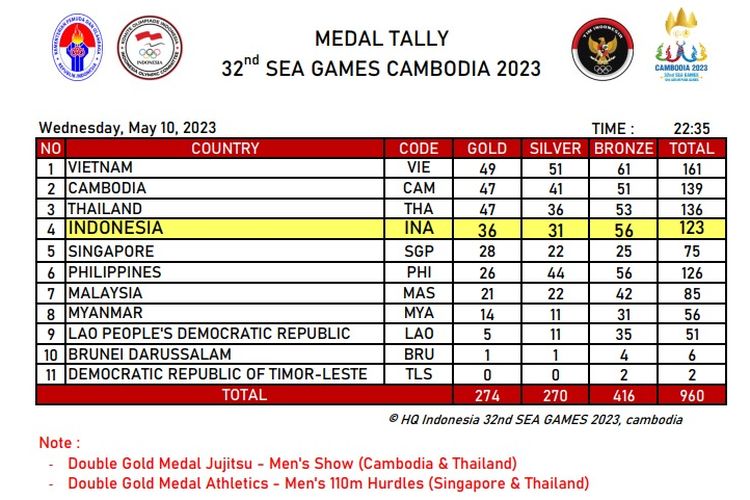 Klasemen medali SEA Games 2023 per Rabu (10/5/2023) malam pukul 22.35 WIB.