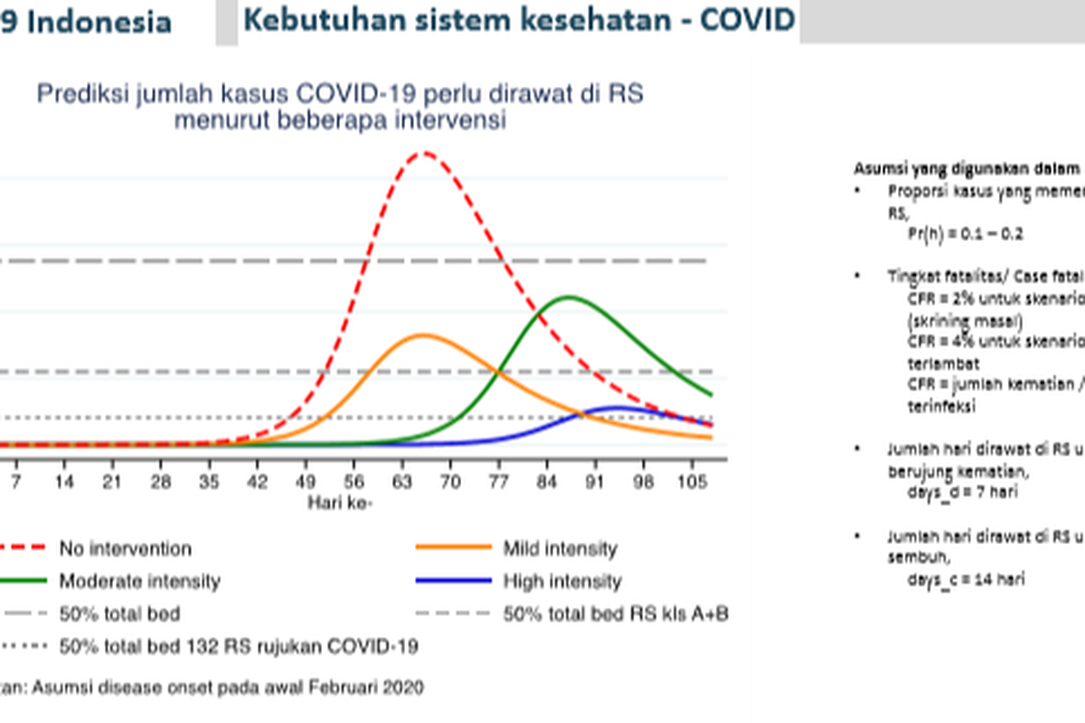 Prediksi jumlah kasus Covid-19 yang perlu dirawat di RS menurut beberapa intervensi