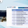 20 Prodi dengan Persaingan Terketat di SNMPTN 2022, Ada Pilihanmu?