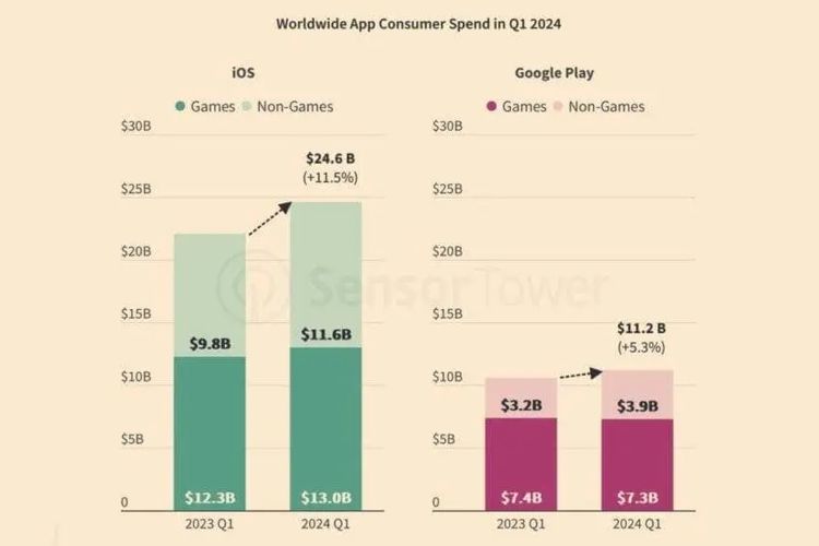 Riset SensorTower terkait consumer spending di App Store dan Play Store di kuartal-I 2024.