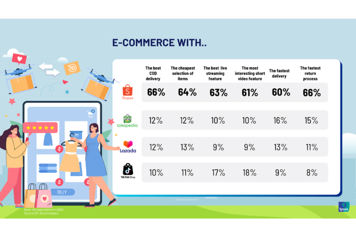 Tabel tingkat kepuasan konsumen e-commerce yang dipengaruhi berbagai indikator. Data pada tabel ini berdasarkan hasi riset IPSOS bertajuk ?Pengalaman dan Kepuasan Belanja Online di E-commerce?.