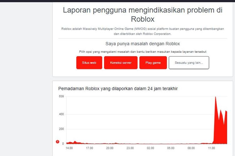 Tangkapan layar situs mitigasi web Down Detector menapilkan laporan terkait Roblox down Jumat (19/12/2025) siang. Pantauan KompasTekno, error terjadi di situs web Roblox.