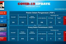 UPDATE Covid-19 Batam 18 Mei, Pasien Positif Bertambah 11 Kasus