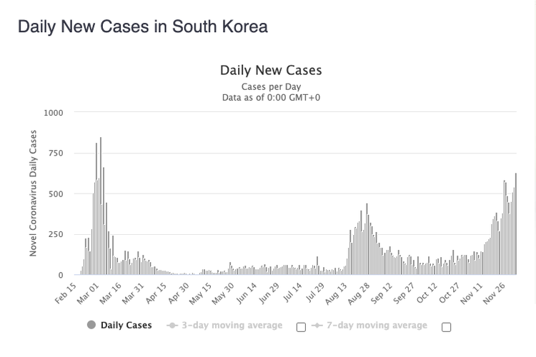 Grafik kasus corona di Korea Selatan yang terus menanjak