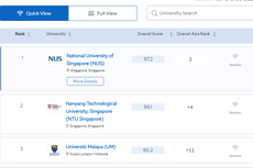 15 Universitas Terbaik di Asia Tenggara Versi QS AUR 2024, UI Nomor 10