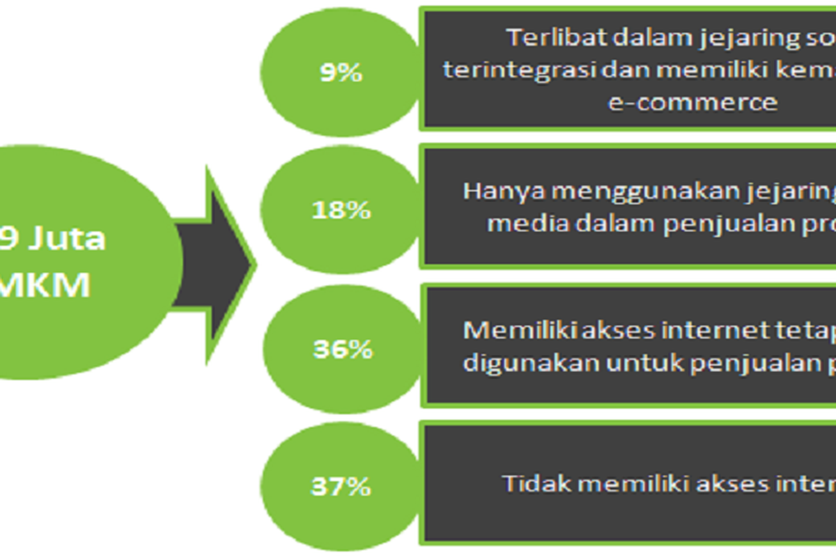 Sumber: Stancome Research Planning, Deloitte Access economics 2015