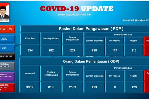 UPDATE Covid-19 Batam 18 Mei, Pasien Positif Bertambah 11 Kasus