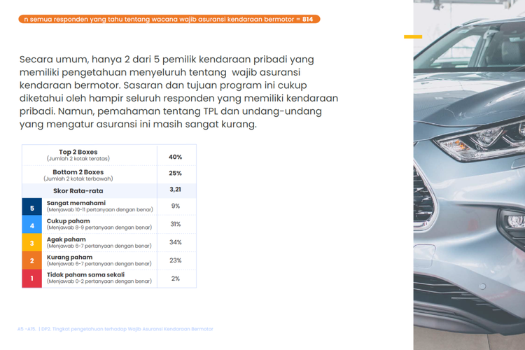 Populix merilis laporan terbaru berjudul ?Sentimen Masyarakat terhadap Program Wajib Asuransi Kendaraan?, yang mengungkapkan kurangnya pemahaman publik serta berbagai kesalahan persepsi terkait rencana program wajib asuransi Third Party Liability (TPL). 