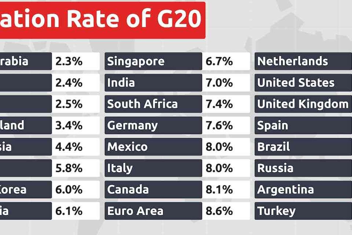 Tingkat inflasi negara G20.