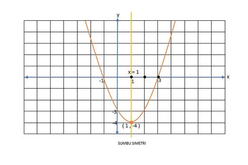 Soal Turunan: Koordinat Titik Balik Fungsi y = (x-6)(x+2)