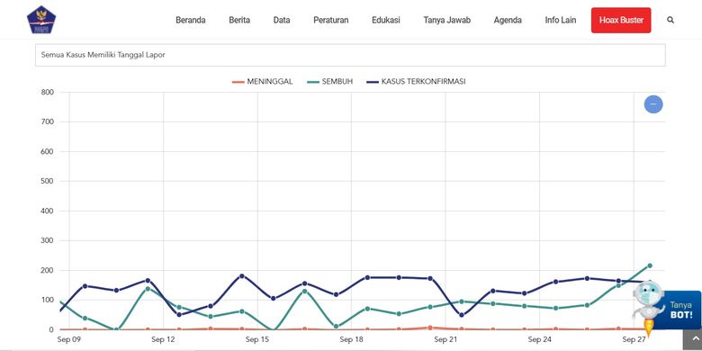 Statistik perkembangan kasus Covid-19 di Provinsi Sulawesi Selatan. Data grafik yang diinput oleh Satgas Penanganan Covid-19 baru mencapai tanggal 27 September 2020. 