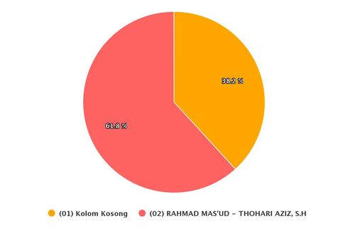 Real Count KPU Pilkada Balikpapan Data 58,94 Persen, Rahmad-Thohari Unggul Lawan Kotak Kosong