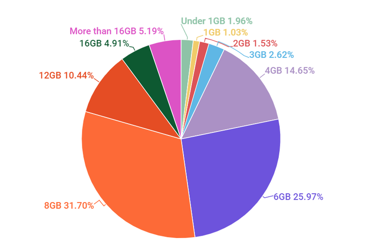 Ilustrasi jumlah responden yang memilih smartphone berdasarkan besar RAM-nya.