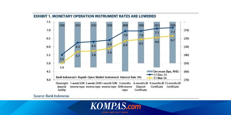 Ini Syarat Bi Rate Bakal Kembali Turun