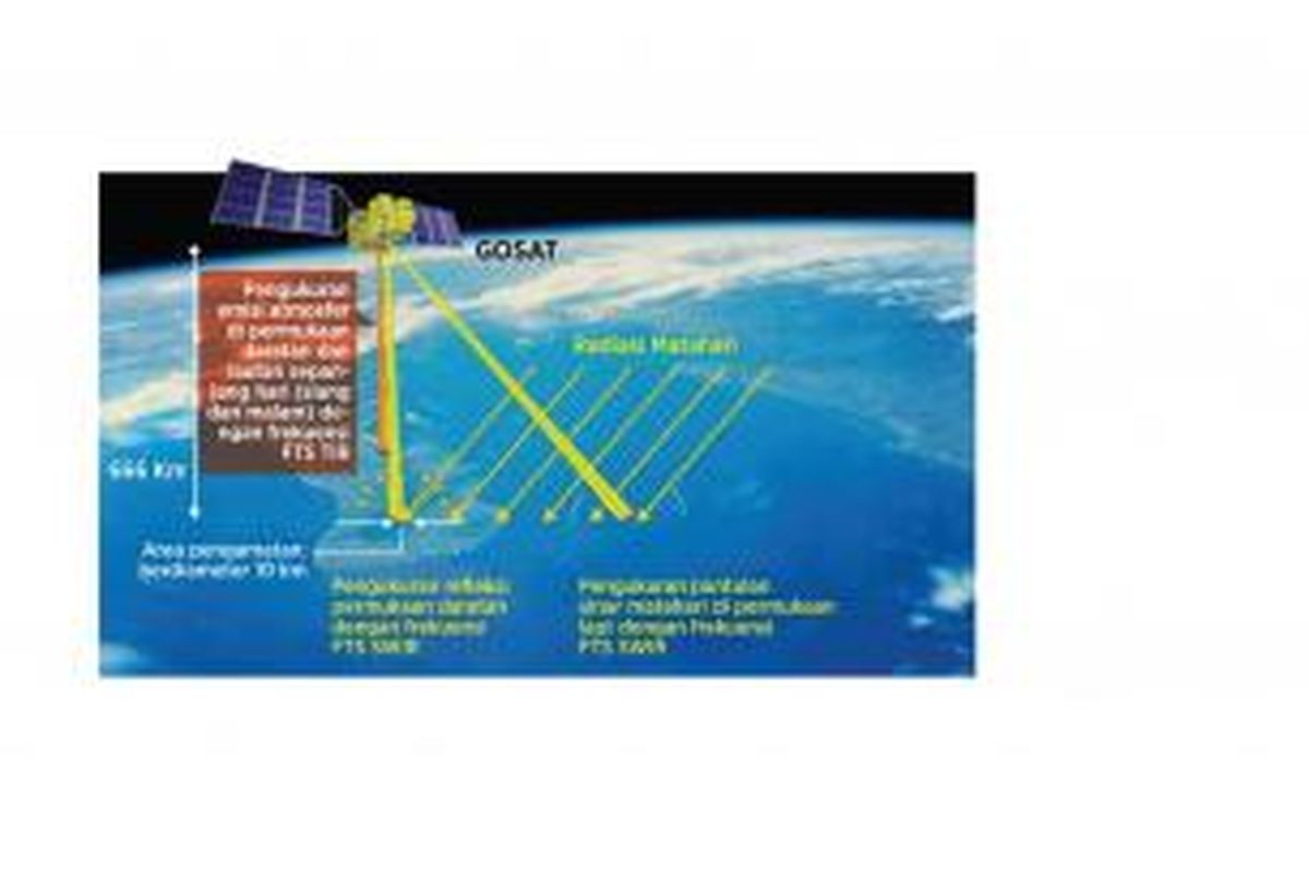 Prinsip pengoperasian GOSAT