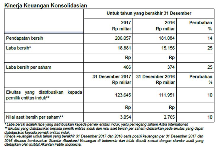 Kinerja keuangan Astra International pada 2017.