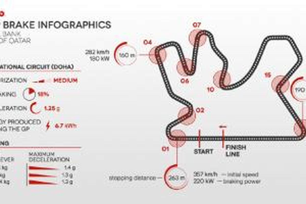 Beban pengereman di Sirkuit Losail, Qatar, dipetakan oleh Brembo.