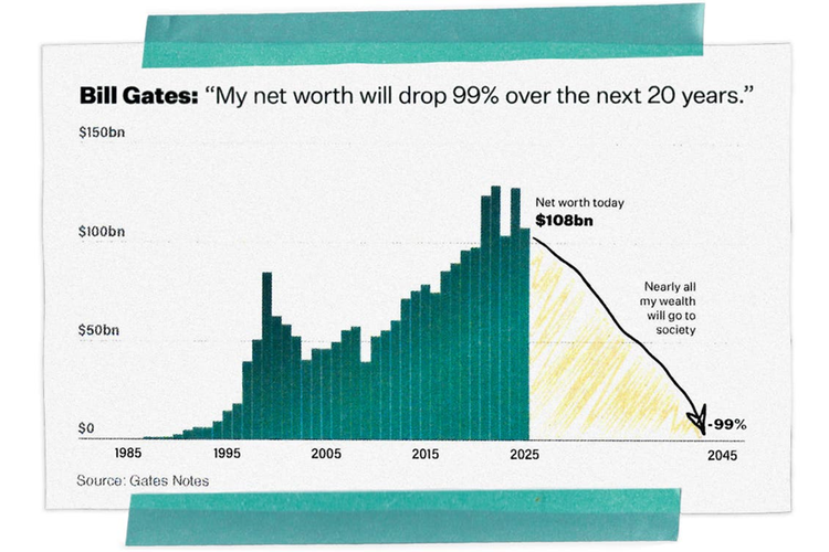 Kekayaan bersih Bill Gates akan turun 99 persen selama 20 tahun ke depan.