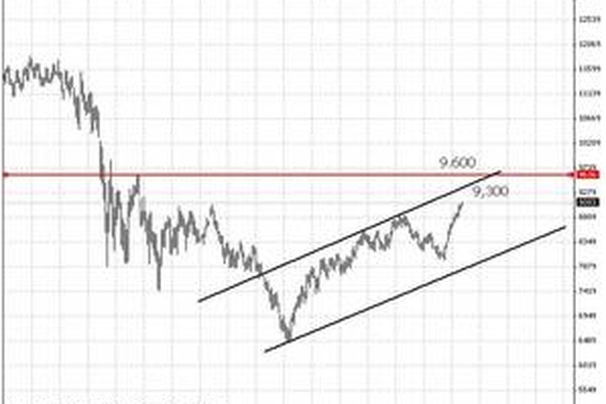 Secara teknikal indeks Dow Jones yang sudah break area 9,000 berpeluang test ke area 9,300, yang merupakan strong resistance untuk indeks Dow. Level 9,300 akan menjadi poin kritis untuk Dow, jika terlewati maka indeks Dow bakal menuju area 9,600. Namun tingginya kenaikan saham membuatnya rentan mengalami koreksi dan koreksi diharapkan tidak berada di bawah 9,000 karena berpotensi turun lebih jauh.