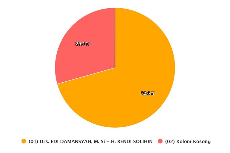 Hasil real count KPU di Pilkada Kabupaten Kutai Kartanegara dengan suara masuk 35,93 persen pada Kamis (10/12/2020).