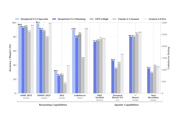 Grafik perbandingan performa model AI DeepSeek V3.2 dibanding model AI sejenis lainnya