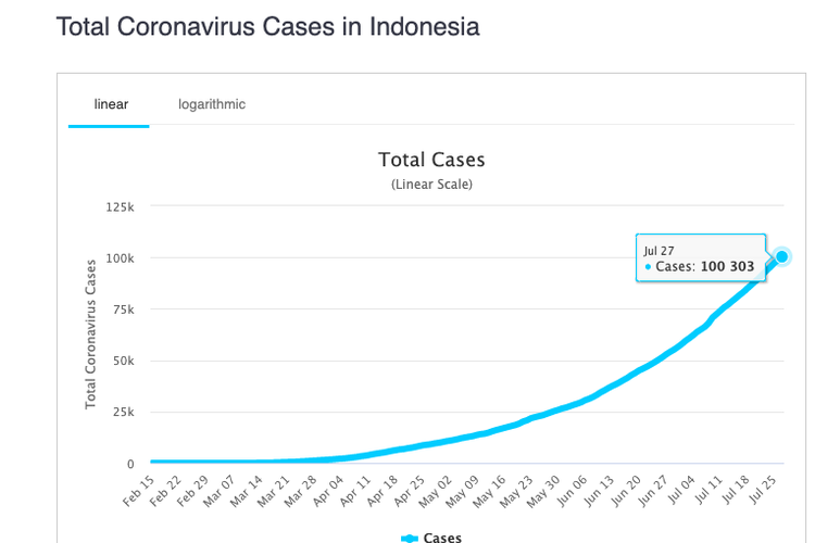 Tangkapan layar Worldometers grafik kasus virus corona Covid-19 di Indonesia dalam 5 bulan terakhir