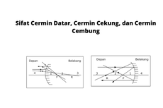 Sifat Cermin Datar, Cermin Cekung, dan Cermin Cembung