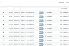 6 SMA Terbaik Yogyakarta dan Surakarta Berdasarkan Nilai UTBK 2020